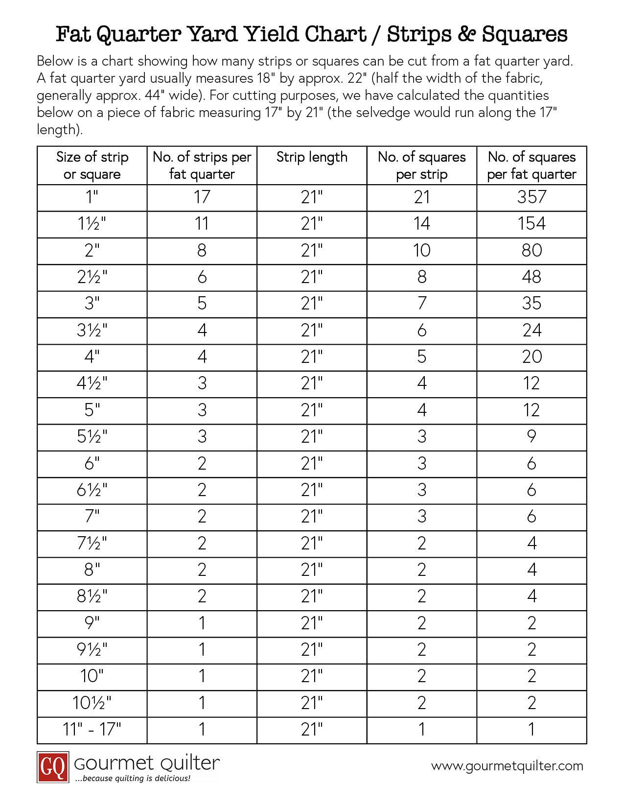 Fat Quarter Yard Yield Chart — Gourmet Quilter